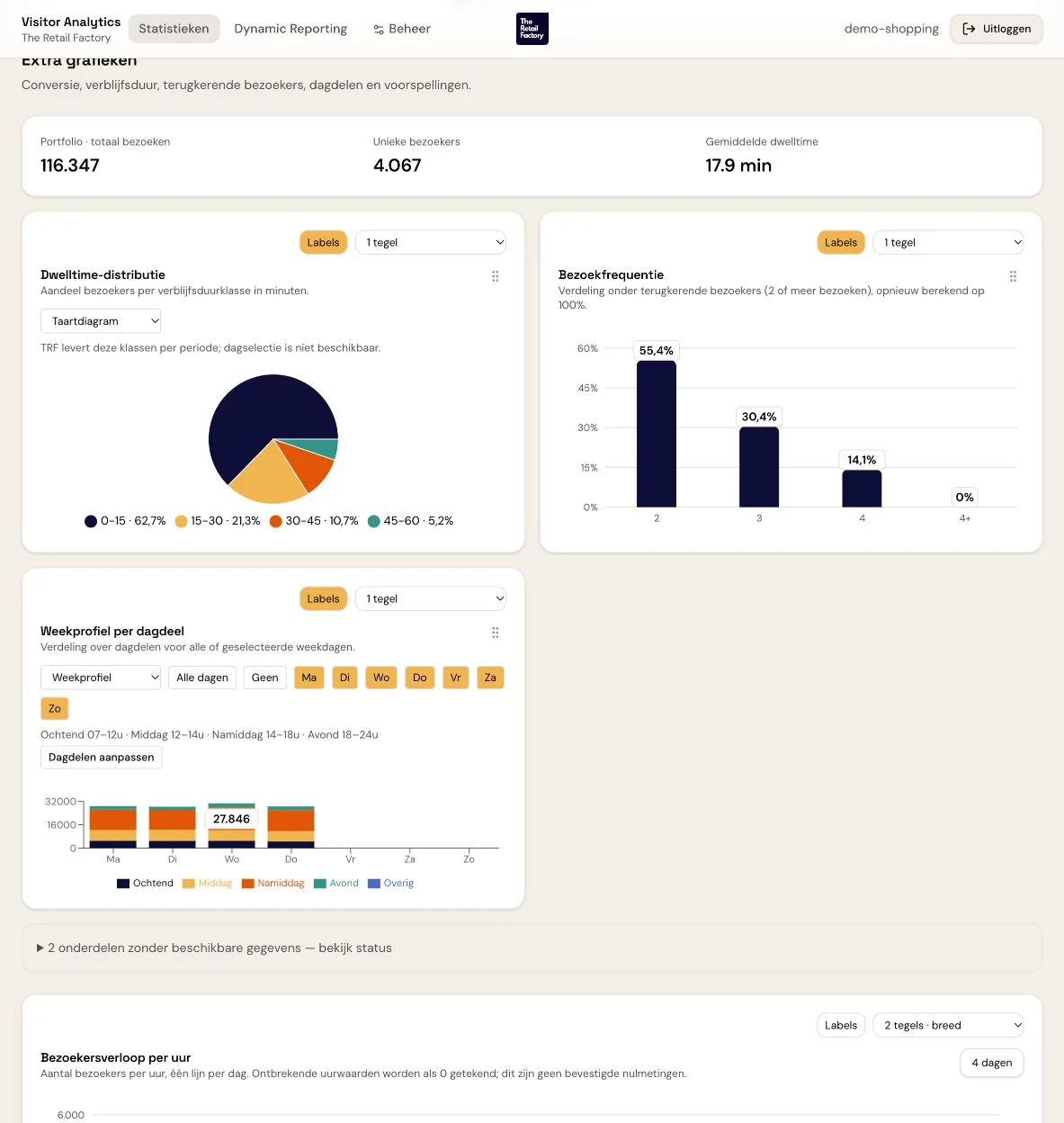 TRF Visitor Analytics — verblijfsduur, bezoekfrequentie en dagdelen met demogegevens